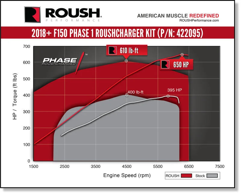 ROUSH 2018-2019 Ford F-150 5.0L V8 650HP Phase 1 Calibrated Supercharger Kit - Additional View 7