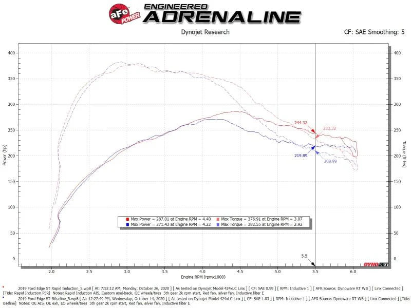 Rapid Induction Cold Air Intake System w/Pro 5R Filter 19-20 Ford Edge V6 2.7L (tt) - Installation View
