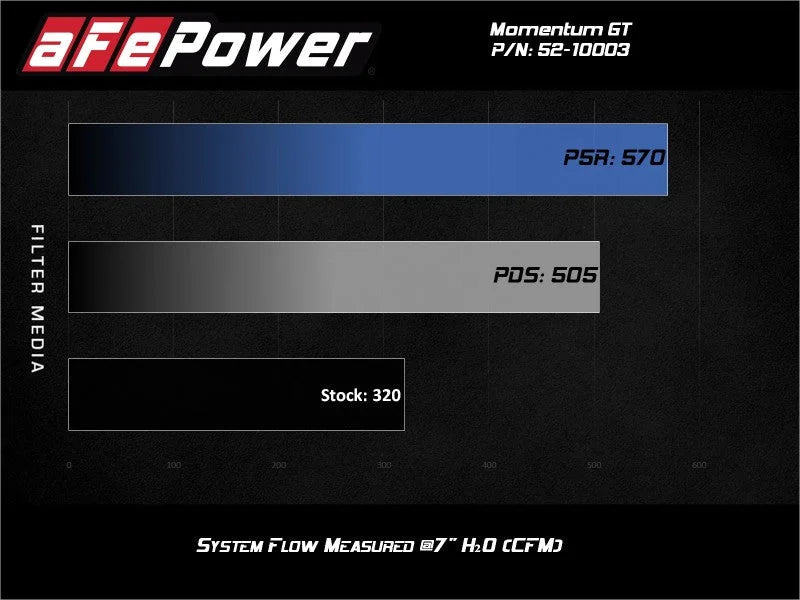 Rapid Induction Cold Air Intake System w/Pro 5R Filter 19-20 Ford Edge V6 2.7L (tt) - Additional View 7