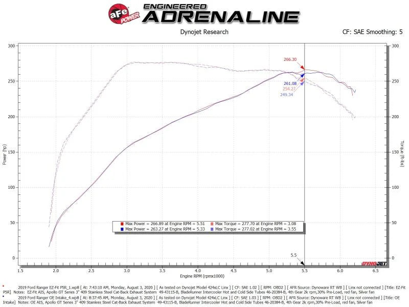 Rapid Induction Cold Air Intake System w/Pro 5R Filter 19-20 Ford Ranger L4 2.3L (t) - Additional View 6