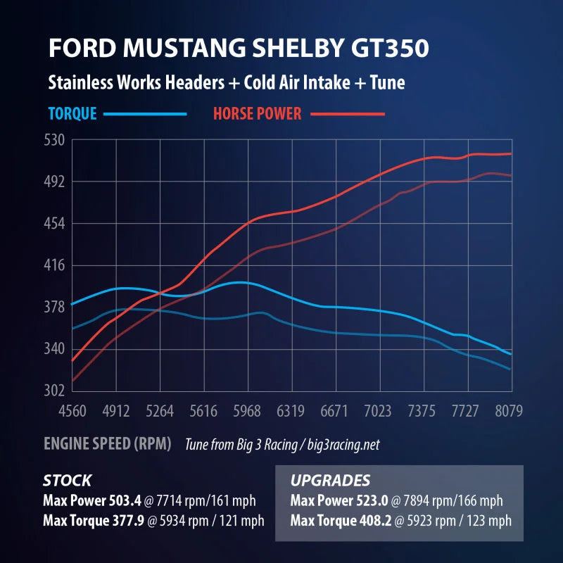 Stainless Works 2015+ Ford GT350 Headers 1-7/8in Primaries High-Flow Cats 3in Collectors - Additional View 6