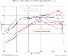 Load image into Gallery viewer, TR IHX475 - Turbo Upgrade for VW / AUDI EA888 Gen 3 (MQB) - Additional View 14