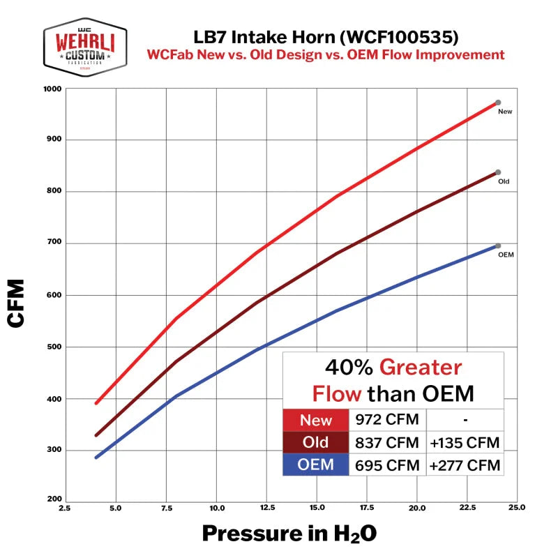 Wehrli 01-04 Duramax LB7 4in High Flow Intake Horn - Candy Red - Additional View 6