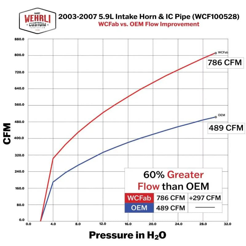 Wehrli 03-07 Dodge Cummins 5.9L 3.5in Intake Horn w/Driver IC Pipe - Illusion Purple - Installation View