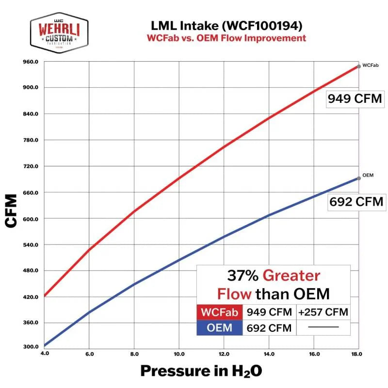 Wehrli 11-16 Chevrolet Duramax LML 4in Intake Kit - Grape Frost - Back View