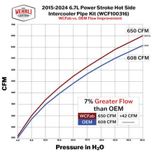 Load image into Gallery viewer, Wehrli 15-24 Ford 6.7L Power Stroke 3in Hot Side Intercooler Pipe - Candy Red - Side View