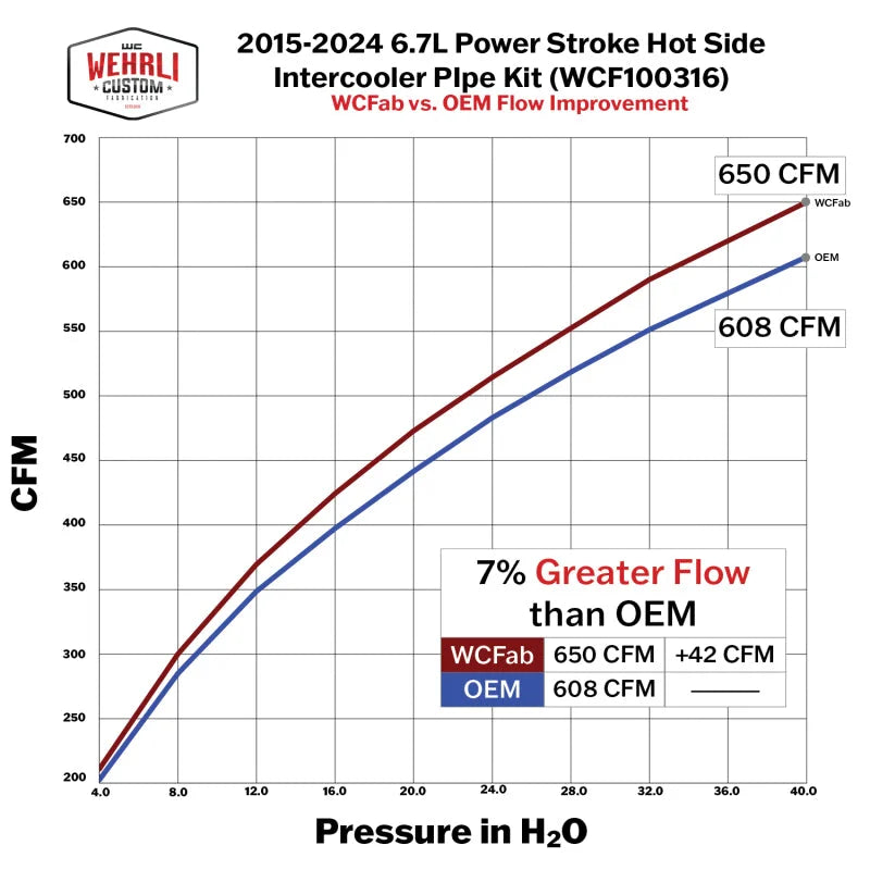 Wehrli 15-24 Ford 6.7L Power Stroke 3in Hot Side Intercooler Pipe - Sparkle Granny Smith - Side View
