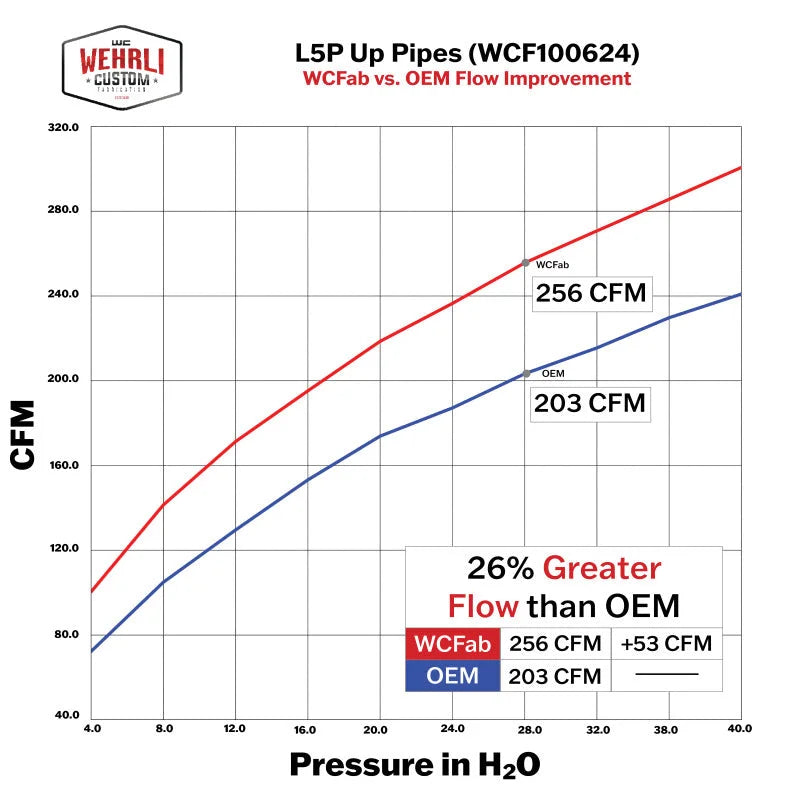 Wehrli 17-24 Chevrolet 6.6L L5P Duramax 2in Stainless Up Pipe Kit w/Gaskets - Side View