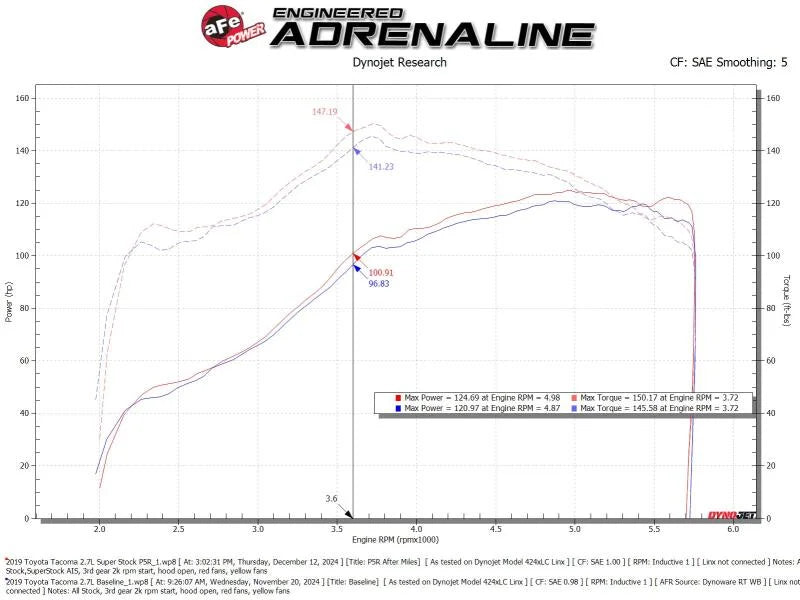 aFe 05-23 Toyota Tacoma Super Stock Induction System w/ Pro 5R Filter - Additional View 7