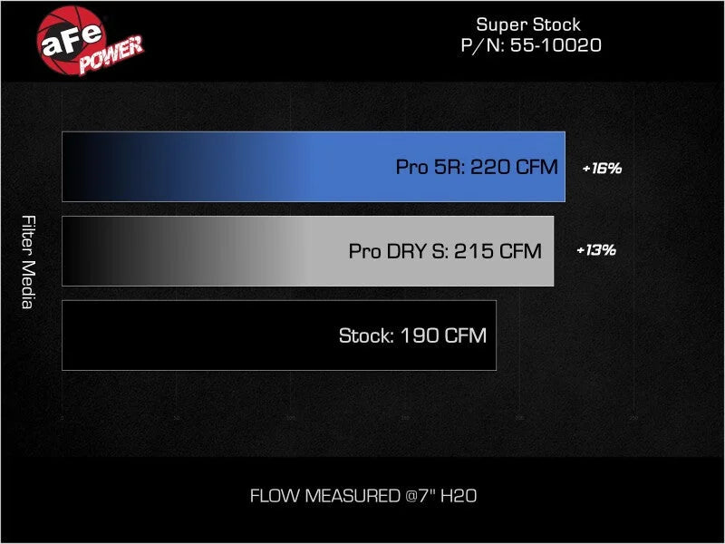 aFe 05-23 Toyota Tacoma Super Stock Induction System w/ Pro 5R Filter - Additional View 8