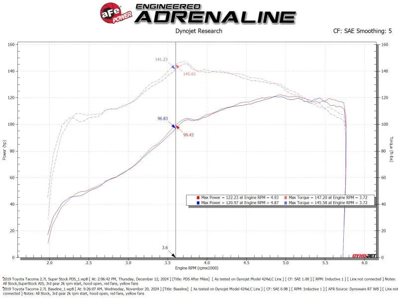 aFe 05-23 Toyota Tacoma Super Stock Induction System w/ Pro DRY S Filter - Additional View 6