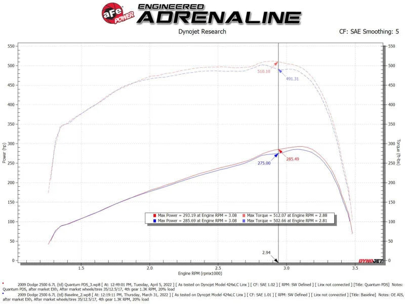 aFe 07-09 Ram 2500/3500 Cummins L6-6.7L (td) Quantum Cold Air Intake System w/ Pro Dry S Filter - Additional View 7