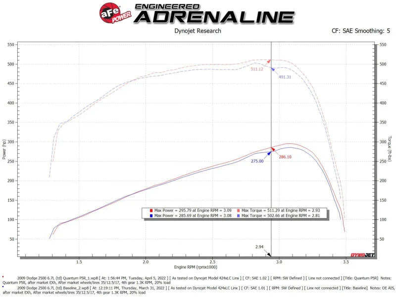 aFe 07-09 Ram 2500/3500 Cummins L6 6.7L (td)(Diesel) Quantum Cold Air Intake System w/ Pro 5R Filter - Additional View 6