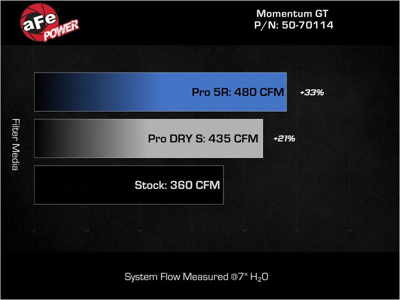 aFe 07-21 Toyota Tundra V8-5.7L w/ Magnuson Supercharger Momentum GT CAIS w/ Pro DRY S Filter - Additional View 8