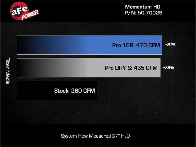 aFe 08-21 Toyota Land Cruiser (J200) V8-4.5L (td) Momentum HD Air Intake System w/ Pro DRY S Filter - Additional View 5