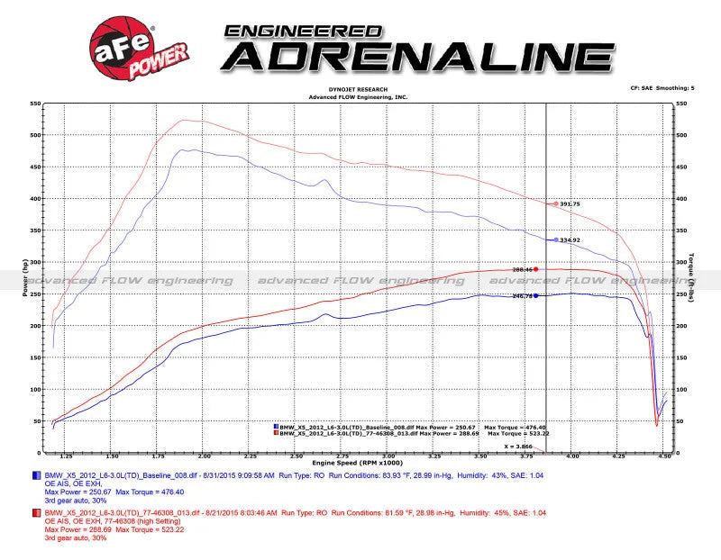 aFe 09-13 BMW X5 (E70) / 09-11335d (E90) L6-3.0L (td) M57 SCORCHER GT Power Module - Additional View 8