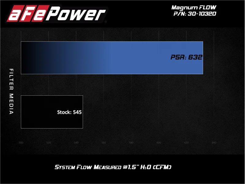 aFe 09-17 Chevrolet Traverse 3.6L V6 Magnum FLOW OE Replacement Air filter w/ Pro 5R Media - Installation View