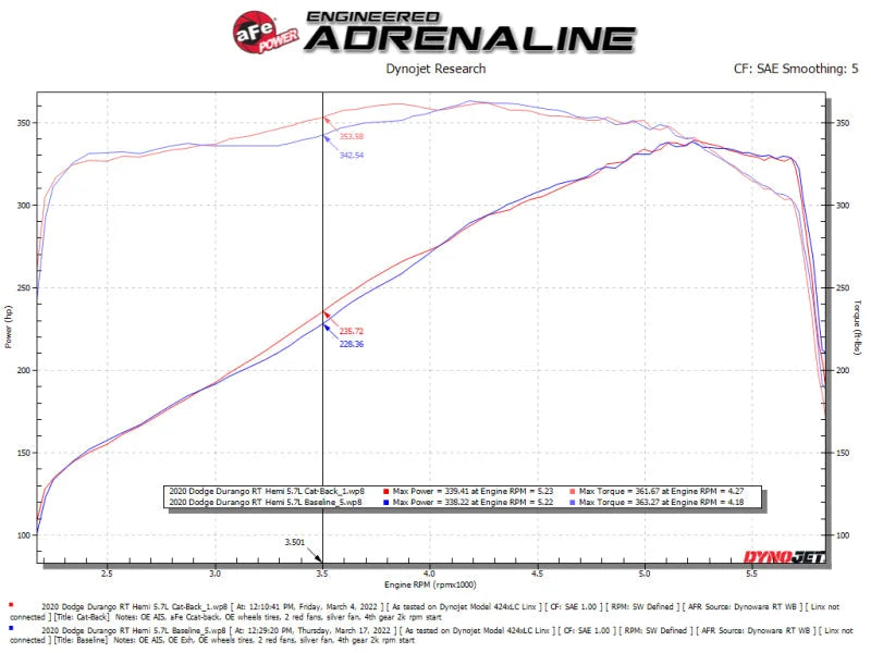aFe 11-21 Dodge Durango V6-3.6L/V8-5.7L MACH Force-Xp 304 SS Cat-Back Exhaust System w/ Polished Tip - Additional View 6