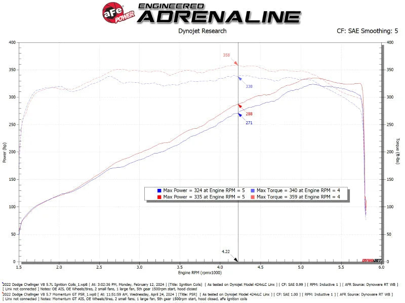 aFe 11-23 Dodge Challenger V8 5.7L Momentum GT Cold Air Intake System w/ Pro 5R Filter - Additional View 6