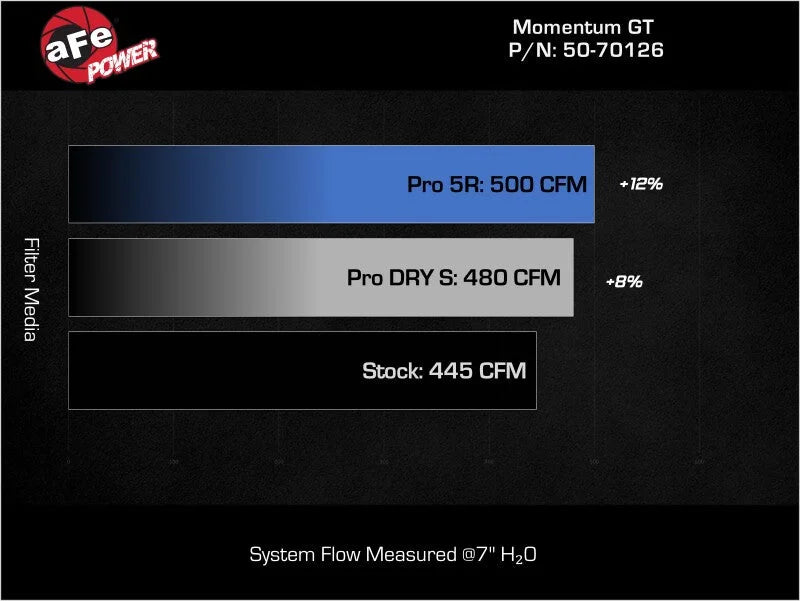 aFe 11-23 Dodge Challenger V8 5.7L Momentum GT Cold Air Intake System w/ Pro DRY S Filter - Additional View 5