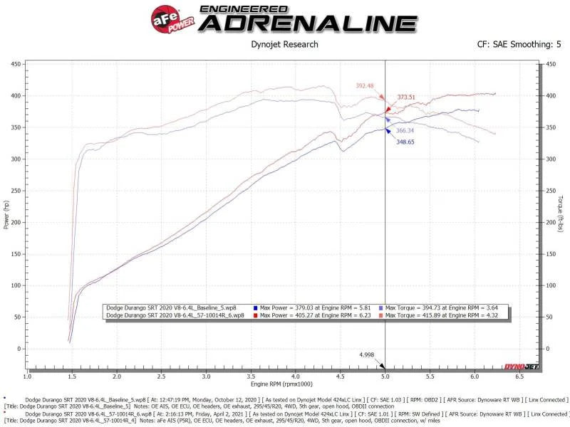 aFe 12-21 Jeep Grand Cherokee 6.4L Track Series Carbon Fiber Cold Air Intake System w/Pro 5R Filter - Additional View 8