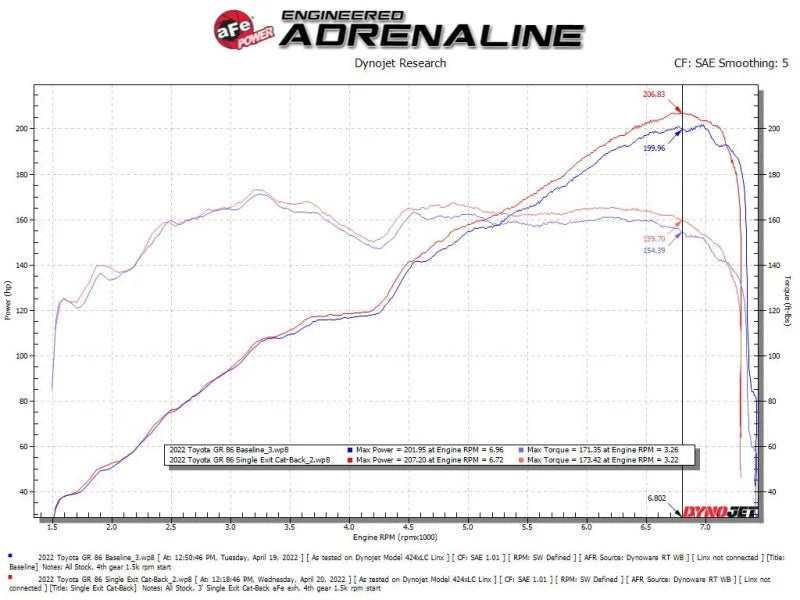 aFe 13-22 Toyota GR86/FR-S/BRZ H4-2.0L/2.4L Takeda 3in 304 SS Cat-Back Exhaust System w/ Brushed Tip - Additional View 5