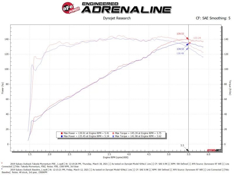 aFe 15-19 Subaru Outback H4-2.5L Takeda Momentum Cold Air Intake System w/ Pro 5R Media - Additional View 7