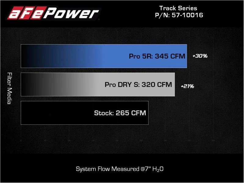 aFe 15-19 VW Golf R (MKVII) L4-2.0L (t) Track Series Carbon Fiber Intake System w/ Pro 5R Filter - Additional View 5