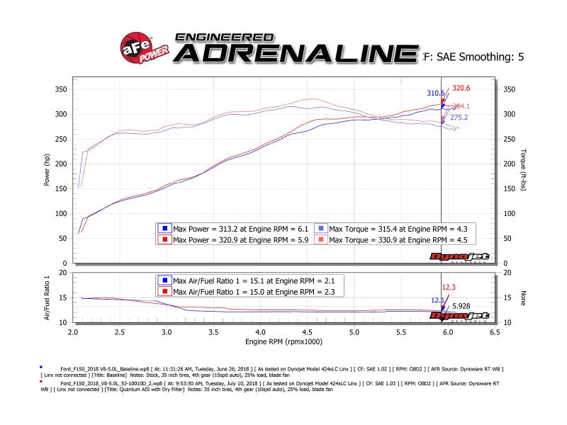 aFe 15-20 Ford F-150 Quantum Cold Air Intake System w/ Pro Dry S Filter - Installation View