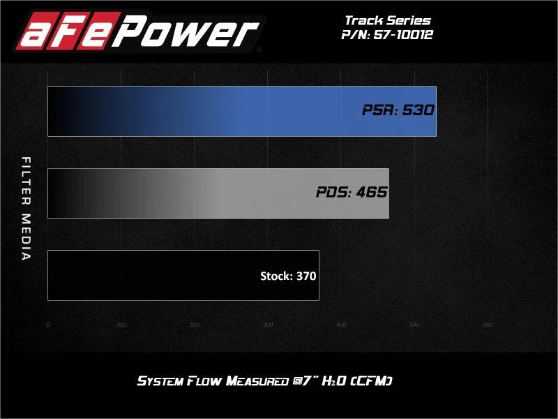 aFe 15-21 Lamborghini Huracan V10-5.2L Track Series Intake System w/ Pro 5R Filter - Additional View 7