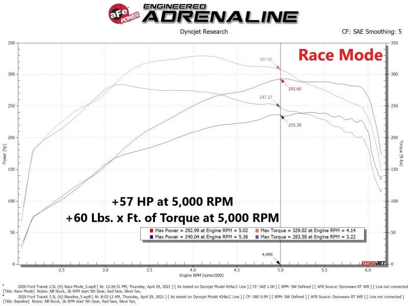 aFe 15-23 Ford Transit 150/250/350 V6 3.5L (tt) Scorcher GT Power Module - Additional View 6