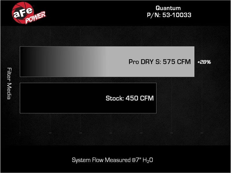 aFe 15-24 Ford F-150 EcoBoost V6 2.7L/3.5L (tt) Quantum Cold Air Intake System w/ Pro DRY S Filter - Additional View 6