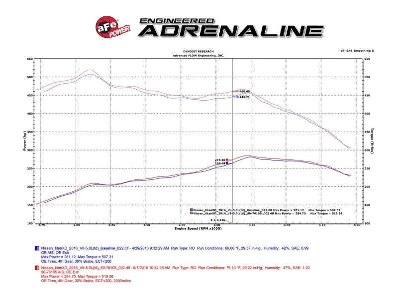 aFe 16-19 Nissan Titan XD V8 5.0L Momentum HD Cold Air Intake System w/ Pro DRY S Media - Additional View 6
