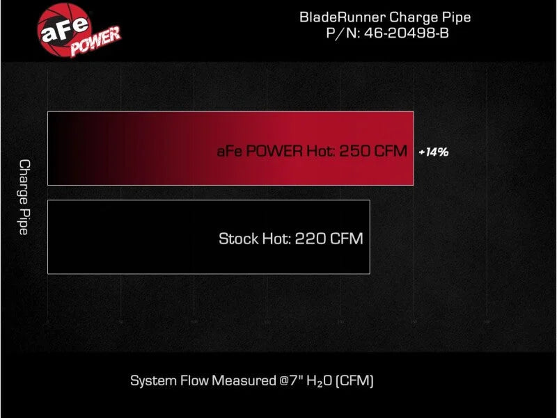 aFe 16-19 RAM 1500 V6 3.0L (TD) BladeRunner 3in Aluminum Hot Charge Pipe - Black - Additional View 8