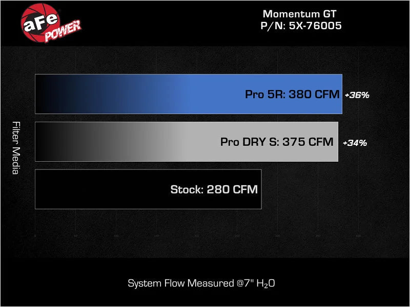 aFe 16-23 Toyota Tacoma V6 3.5L Momentum GT Red Edition Cold Air Intake System w/ Pro DRY S Filter - Additional View 7