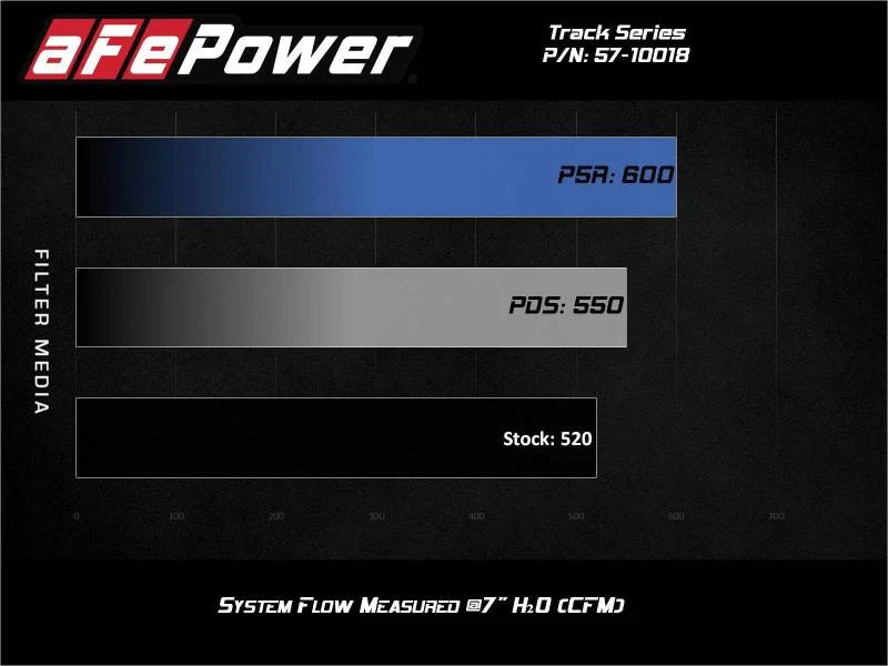 aFe 17-12 Chevrolet Camaro ZL1 (6.2L-V8) Track Series Carbon Fiber CAI System w/ Pro-DRY S Filters - Additional View 5