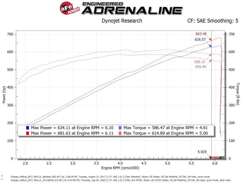 aFe 17-18 Dodge Challenger/Charger Magnum FORCE Stage-2XP Cold Air Intake System w/Pro DRY S- Black - Additional View 9