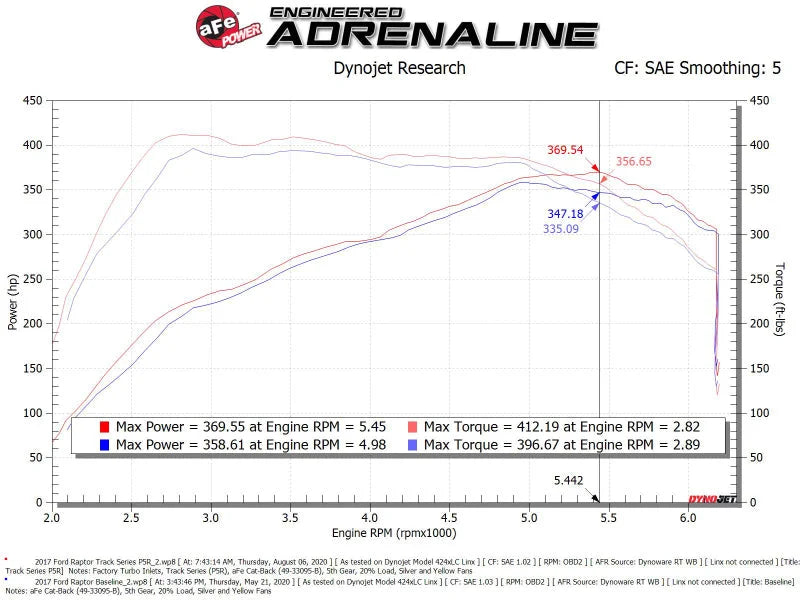 aFe 17-20 Ford F-150/Raptor Track Series Carbon Fiber Cold Air Intake System With Pro 5R Filters - Additional View 5