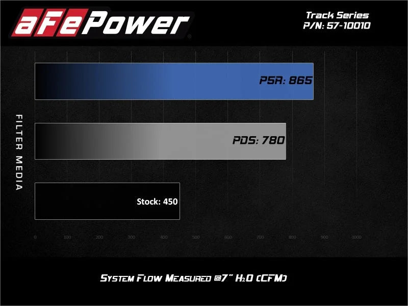 aFe 17-20 Ford F-150/Raptor Track Series Carbon Fiber Cold Air Intake System With Pro 5R Filters - Additional View 10