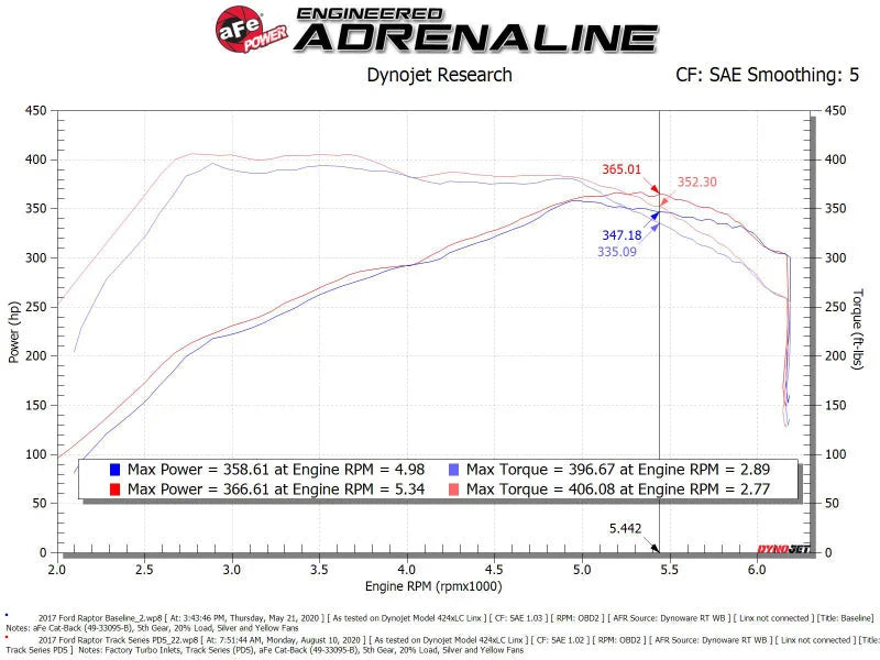 aFe 17-20 Ford F-150/Raptor Track Series Carbon Fiber Cold Air Intake System With Pro DRY S Filters - Additional View 11