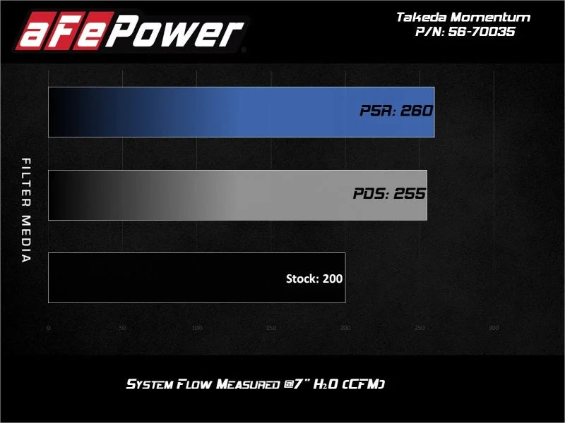 aFe 17-20 Hyundai i30 N L4-2.0L Takeda Momentum Cold Air Intake System w/ Pro 5R Media - Back View