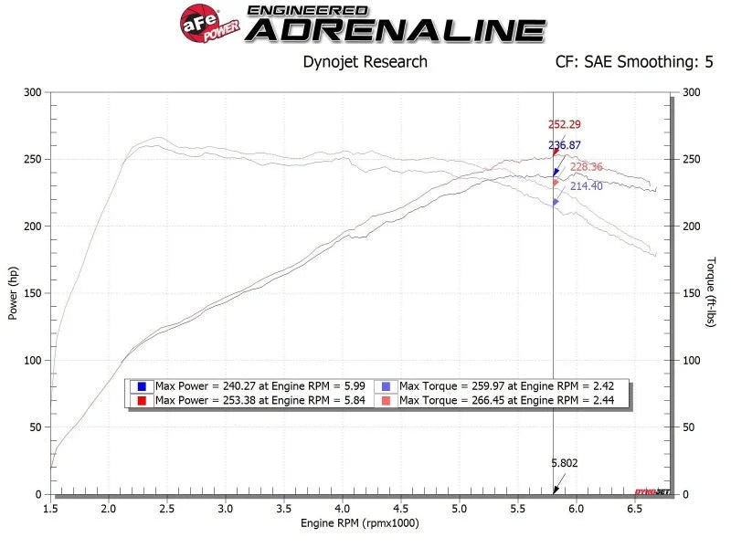 aFe 17-20 Hyundai i30 N L4-2.0L Takeda Momentum Cold Air Intake System w/ Pro 5R Media - Additional View 7
