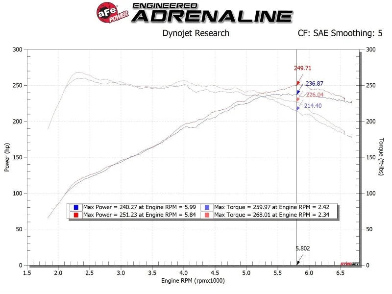 aFe 17-20 Hyundai i30 N L4-2.0L Takeda Momentum Cold Air Intake System w/ Pro Dry S Media - Installation View