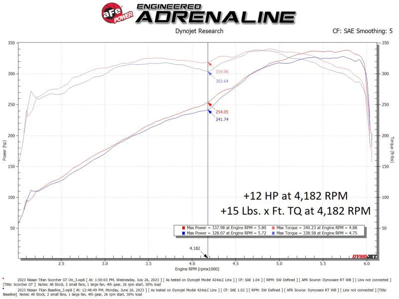 aFe 17-23 Nissan Titan V8 5.6L SCORCHER GT Power Module - Additional View 7