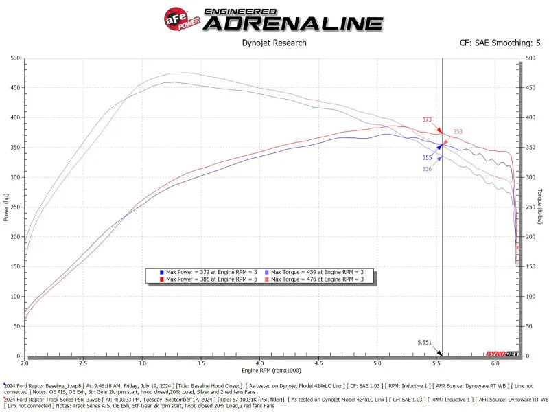 aFe 17-24 Ford F-150 Track Series Red Kevlar Carbon Fiber C/A Intake System w/Black Pro 5R Filter - Additional View 7