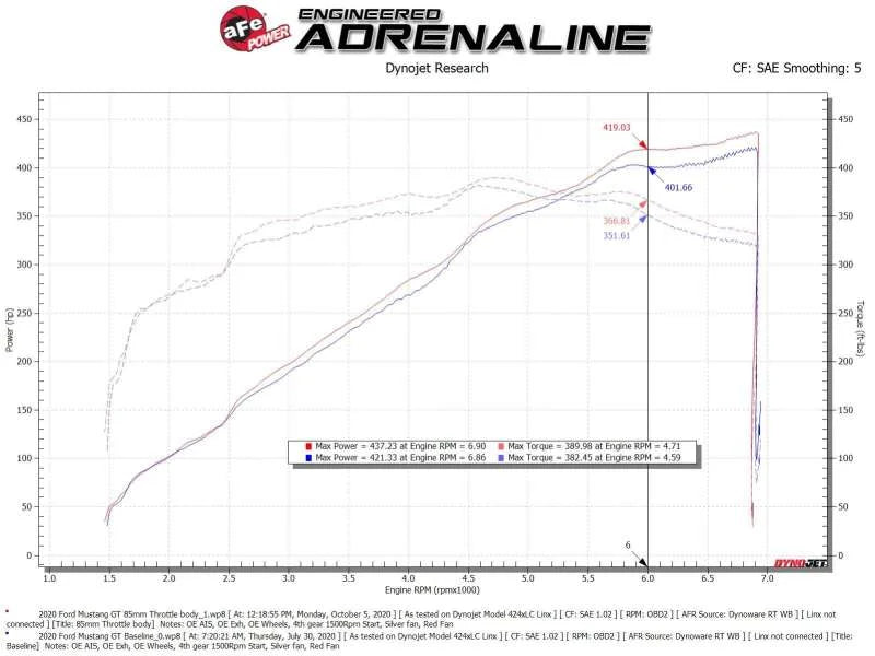 aFe 18-21 Ford Mustang GT 5.0L 85mm Billet Throttle Body - Installation View