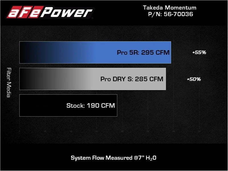 aFe 18-21 Hyundai Kona L4 2.0L Takeda Momentum Cold Air Intake System w/ Pro 5R Media - Installation View