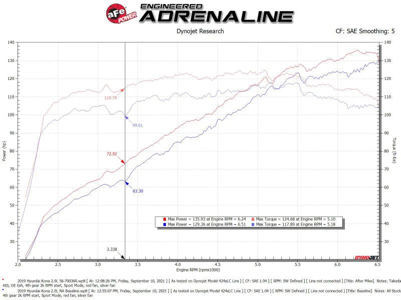aFe 18-21 Hyundai Kona L4 2.0L Takeda Momentum Cold Air Intake System w/ Pro 5R Media - Additional View 7