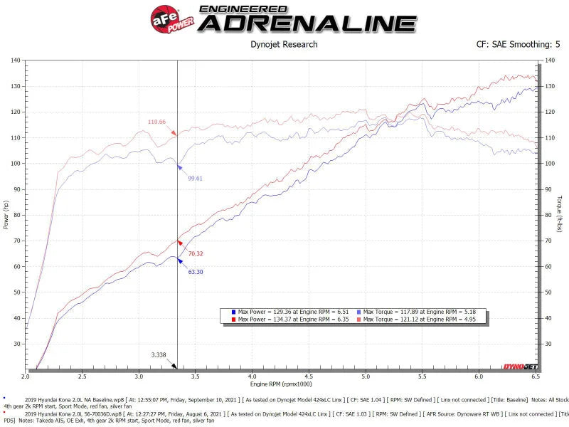 aFe 18-21 Hyundai Kona L4 2.0L Takeda Momentum Cold Air Intake System w/ Pro Dry S Media - Installation View