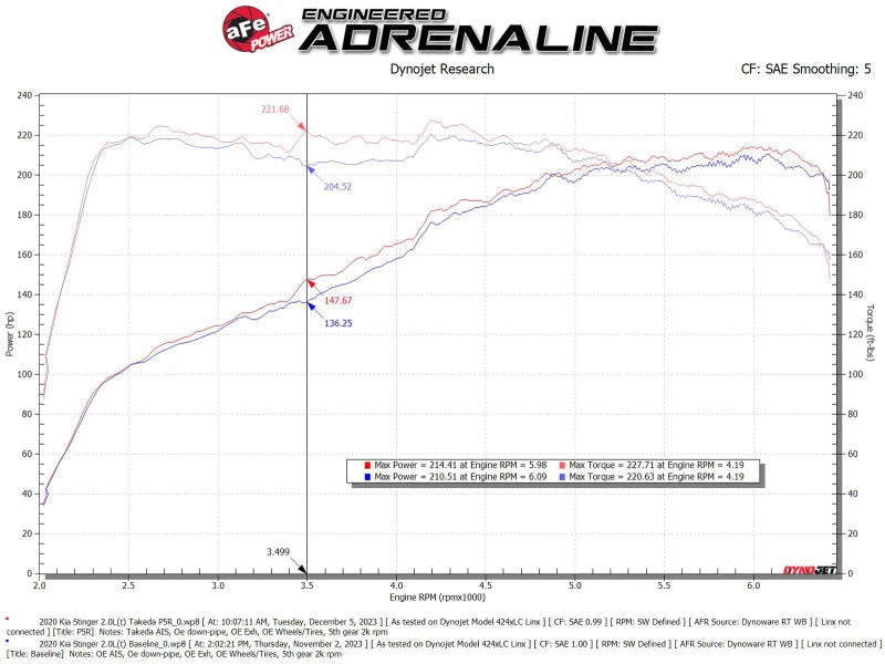 aFe 18-21 Kia Stinger L4 2.0L Takeda Momentum Cold Air Intake System w/ Pro 5R Filter - Additional View 7